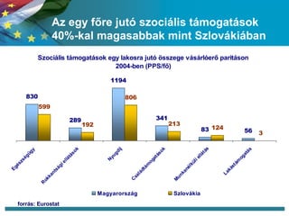Az egy főre jutó szociális támogatások 40%-kal magasabbak mint Szlovákiában forrás: Eurostat 