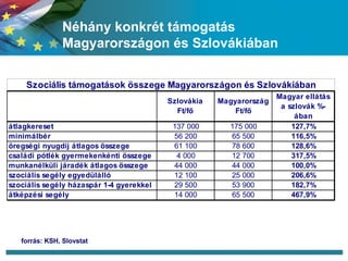 Néhány konkrét támogatás Magyarországon és Szlovákiában forrás: KSH, Slovstat 