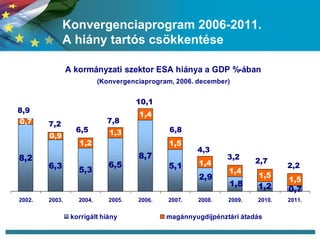 Konvergenciaprogram 2006-2011.  A hiány tartós csökkentése 