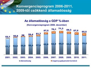 Konvergenciaprogram 2006-2011. 2009-től csökkenő államadósság 