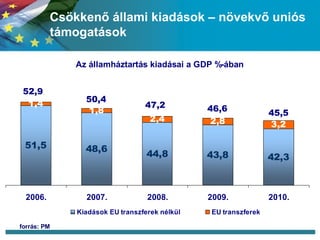 Csökkenő állami kiadások – növekvő uniós támogatások forrás: PM 