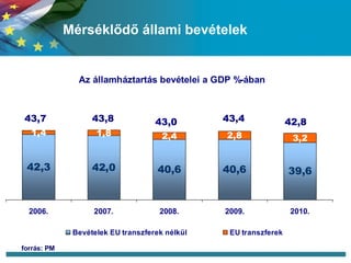 Mérséklődő állami bevételek forrás: PM 