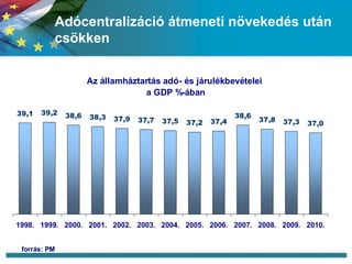 Adócentralizáció átmeneti növekedés után csökken forrás: PM 