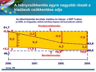 A hiánycsökkentés egyre nagyobb részét a kiadások csökkentése adja forrás: PM 