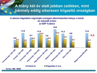 A hiány két év alatt jobban csökken, mint bármely eddig sikeresen kiigazító országban forrás: IMF, MNB -7,3 
