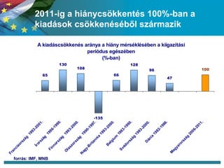2011-ig a hiánycsökkentés 100%-ban a kiadások csökkenéséből származik forrás: IMF, MNB 