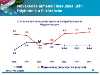Növekedés átmeneti lassulása után folytatódik a felzárkózás forrás: PM, Eurostat 