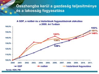Összhangba kerül a gazdaság teljesítménye és a lakosság fogyasztása forrás: KSH, PM 