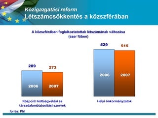 Közigazgatási reform Létszámcsökkentés a közszférában forrás: PM 