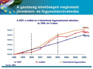 A gazdaság lehetőségeit meghaladó jövedelem- és fogyasztásnövekedés forrás: KSH 