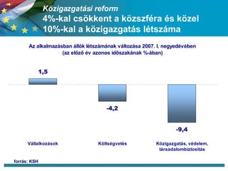 Közigazgatási reform 4%-kal csökkent a közszféra és közel 10%-kal a közigazgatás létszáma forrás: KSH 