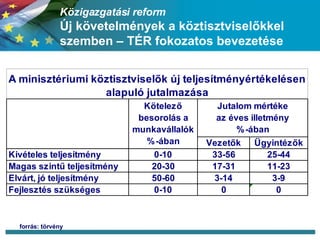 Közigazgatási reform Új követelmények a köztisztviselőkkel szemben – TÉR fokozatos bevezetése forrás: törvény 