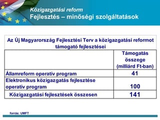 Közigazgatási reform Fejlesztés – minőségi szolgáltatások forrás: UMFT 