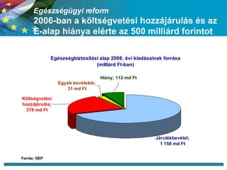 Egészségügyi reform  2006-ban a költségvetési hozzájárulás és az E-alap hiánya elérte az 500 milliárd forintot Forrás: OEP 
