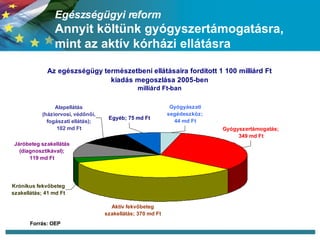Egészségügyi reform Annyit költünk gyógyszertámogatásra, mint az aktív kórházi ellátásra Forrás: OEP 
