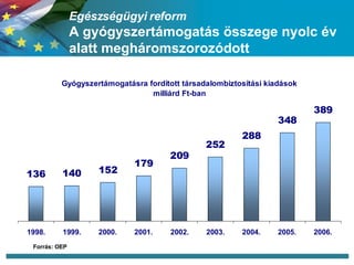 Egészségügyi reform A gyógyszertámogatás összege nyolc év alatt megháromszorozódott Forrás: OEP 