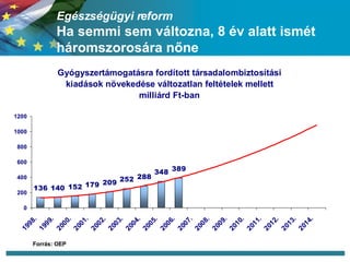 Egészségügyi reform Ha semmi sem változna, 8 év alatt ismét háromszorosára nőne Forrás: OEP 