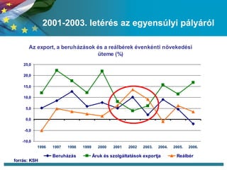 2001-2003. letérés az egyensúlyi pályáról forrás: KSH 