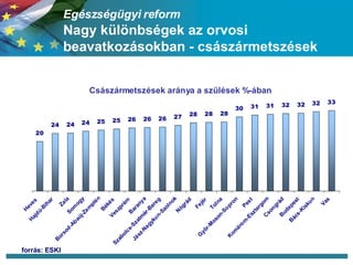 Egészségügyi reform   Nagy különbségek az orvosi beavatkozásokban - császármetszések forrás: ESKI 