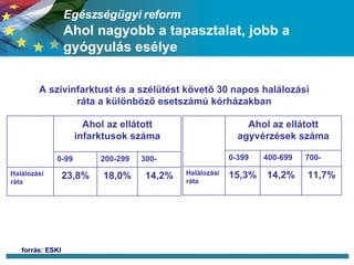 Egészségügyi reform   Ahol nagyobb a tapasztalat, jobb a gyógyulás esélye A szívinfarktust és a szélütést követő 30 napos halálozási ráta a különböző esetszámú kórházakban forrás: ESKI 14,2% 18,0% 23,8% Halálozási ráta 300- 200-299 0-99 Ahol az ellátott infarktusok száma 11,7% 14,2% 15,3% Halálozási ráta 700- 400-699 0-399 Ahol az ellátott agyvérzések száma 