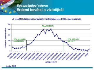 Egészségügyi reform Érdemi bevétel a vizitdíjból forrás: EÜM 