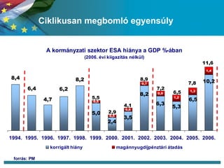 Ciklikusan megbomló egyensúly forrás: PM 