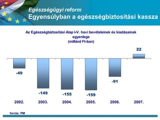 Egészségügyi reform Egyensúlyban a egészségbiztosítási kassza forrás: PM 