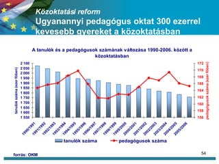 Közoktatási reform  Ugyanannyi pedagógus oktat 300 ezerrel kevesebb gyereket a közoktatásban forrás: OKM 