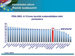 Közoktatási reform Romló tudásszint forrás: OECD 