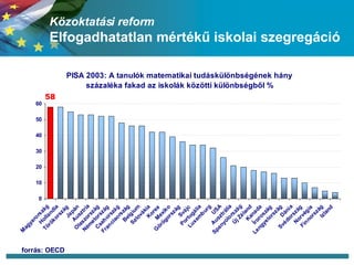 Közoktatási reform  Elfogadhatatlan mértékű iskolai szegregáció forrás: OECD 