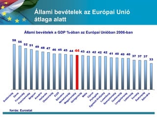 Állami bevételek az Európai Unió átlaga alatt forrás: Eurostat 
