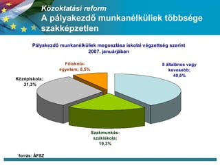 Közoktatási reform  A pályakezdő munkanélküliek többsége szakképzetlen forrás: ÁFSZ 