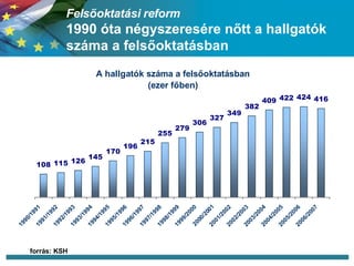 Felsőoktatási reform  1990 óta négyszeresére nőtt a hallgatók száma a felsőoktatásban forrás: KSH 