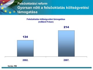 Felsőoktatási reform  Gyorsan nőtt a felsőoktatás költségvetési támogatása forrás: PM 