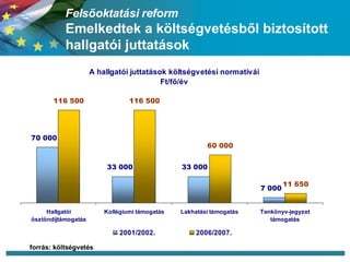 Felsőoktatási reform  Emelkedtek a költségvetésből biztosított hallgatói juttatások forrás: költségvetés 
