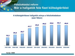 Felsőoktatási reform  Már a hallgatók fele fizet költségtérítést forrás: OKM 