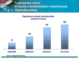 Felsőoktatási reform  A tandíj a felsőoktatási intézmények többletbevétele forrás: elfogadott törvény 