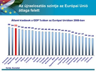 Az újraelosztás szintje az Európai Unió átlaga felett forrás: Eurostat 