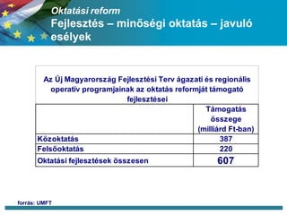 Oktatási reform Fejlesztés – minőségi oktatás – javuló esélyek forrás: UMFT 