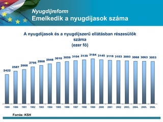 ܲíڴǰ Emelkedik a nyugdíjasok száma Forrás: KSH 
