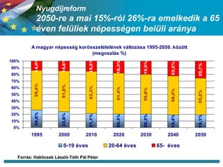 ܲíڴǰ 2050-re a mai 15%-ról 26%-ra emelkedik a 65 éven felüliek népességen belüli aránya Forrás: Hablicsek László-Tóth Pál Péter 