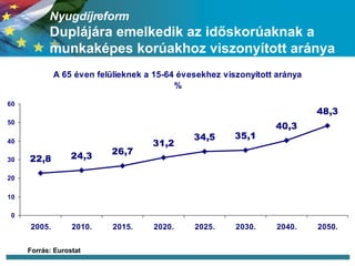 ܲíڴǰ Duplájára emelkedik az időskorúaknak a munkaképes korúakhoz viszonyított aránya Forrás: Eurostat 