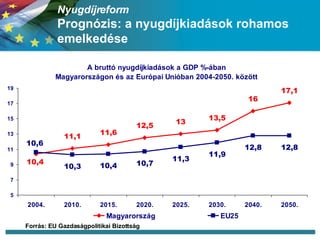 ܲíڴǰ   Prognózis: a nyugdíjkiadások rohamos emelkedése Forrás: EU Gazdaságpolitikai Bizottság 
