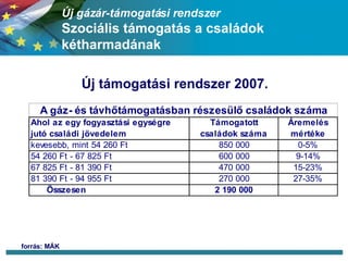 Új gázár-támogatási rendszer Szociális támogatás a családok kétharmadának Új támogatási rendszer 2007.  forrás: MÁK 