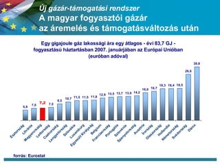 Új gázár-támogatási rendszer A magyar fogyasztói gázár  az áremelés és támogatásváltozás után forrás: Eurostat 
