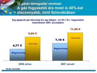 Új gázár-támogatási rendszer A gáz fogyasztói ára most is 40%-kal alacsonyabb, mint Szlovákiában forrás: Eurostat 
