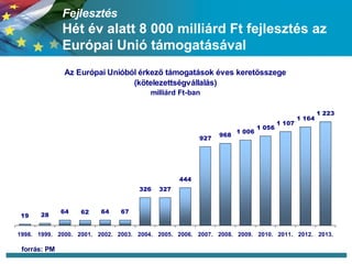 Fejlesztés Hét év alatt 8 000 milliárd Ft fejlesztés az Európai Unió támogatásával forrás: PM 