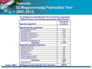Fejlesztés Új Magyarország Fejlesztési Terv  2007-2013. forrás: UMFT 