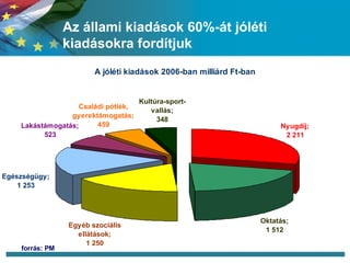 Az állami kiadások 60%-át jóléti kiadásokra fordítjuk forrás: PM 