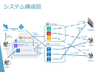 システム構成図
CSV
出力
アクセス
権限付与
SharePoint
業務支援ポータル
トップインタビュー
管理者
システムG
年次
更新作業
管理者
5. アプリ利用
1. アプリ利用
社内AD Azure AD同期
Power Automate
①新規追加時
②取材依頼時
Power Apps
入力画面
管理画面
取材画面
③日程確定時
取材担当
各営業部員
3. アプリ利用
2. メール通知
4. メール通知
6. 会議招集
参照&更新
参照
 